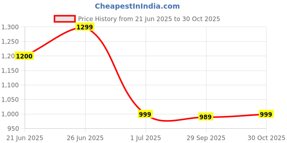 amazon.in bxxy Men's New Sports Running,Walking Lace-up Shoe on Transparent Sole bxxy Price History Graph from 21 Jun 2025 to 30 Oct 2025