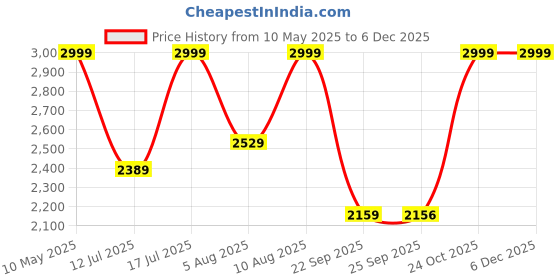 amazon.in bxxy Men's Office Formal Shoes bxxy Price History Graph from 10 May 2025 to 5 Dec 2025