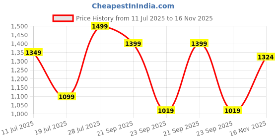 amazon.in bxxy Men's Pu Material Casual Chelsea and Ankle Boots. bxxy Price History Graph from 11 Jul 2025 to 16 Nov 2025