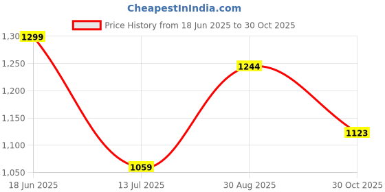 amazon.in bxxy Men's Senthetic Patent Meterial Casual Buckle Slip-On Loafer and Moccasion Shoes bxxy Price History Graph from 18 Jun 2025 to 30 Oct 2025