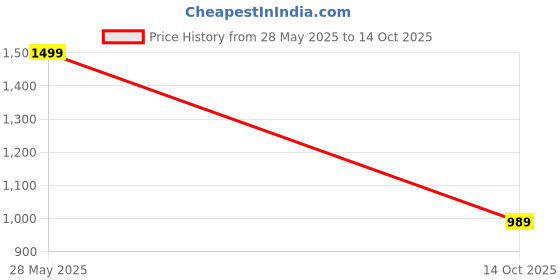 amazon.in bxxy Men's Stylish Formal Monk Slip-on Shoes bxxy Price History Graph from 28 May 2025 to 14 Oct 2025