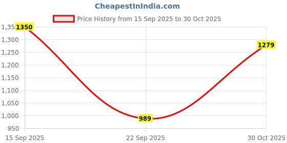 amazon.in bxxy Men's Suede Material Latest Casual Chelsea Boots bxxy Price History Graph from 15 Sep 2025 to 30 Oct 2025