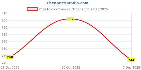 amazon.in bxxy Men's Synthetic Material Casual Loafer Slip-On Shoes bxxy Price History Graph from 28 Oct 2025 to 2 Dec 2025