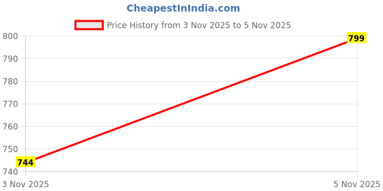 amazon.in bxxy Men's Synthetic Material Casual Loafer Slip-On Shoes bxxy Price History Graph from 3 Nov 2025 to 5 Nov 2025