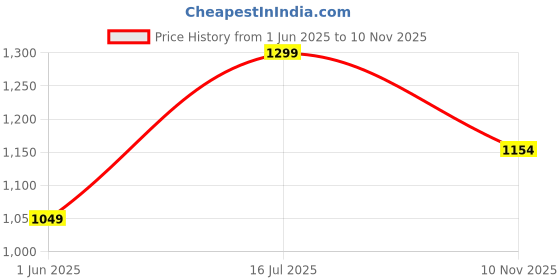 amazon.in bxxy Men's Synthetic Patent Material Casual and Loafer Tessel Sneaker Slip-On Shoes bxxy Price History Graph from 1 Jun 2025 to 10 Nov 2025