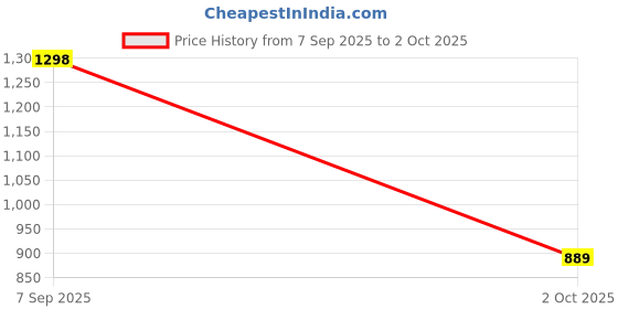 amazon.in bxxy TAN Height Increasing British Full Brogue Shoes for Men bxxy Price History Graph from 7 Sep 2025 to 2 Oct 2025