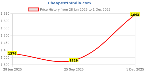 amazon.in impakto by Ajanta Gravity Sneaker for Men impakto Price History Graph from 28 Jun 2025 to 1 Dec 2025
