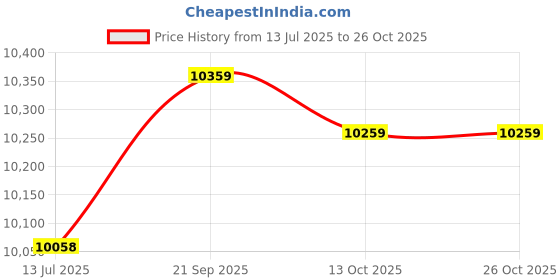 amazon.in rs pro by Allied 202515 rs pro Price History Graph from 13 Jul 2025 to 26 Oct 2025