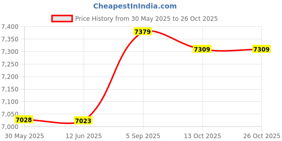 amazon.in rs pro by Allied 2430374 rs pro Price History Graph from 30 May 2025 to 26 Oct 2025