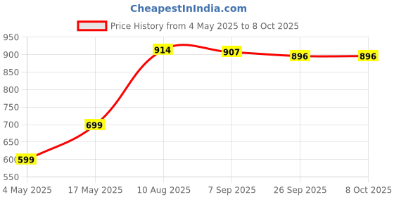 amazon.in by Ambrane 10000mAh Slim & Compact Powerbank, 12W Fast Charging, Dual USB Output, LED Indicators with Transparent Design for iPhones, Android, Smart Watches & Other Device (Rapid X, Peach) Price History Graph from 4 May 2025 to 7 Oct 2025