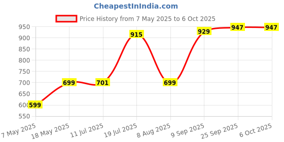 amazon.in by Ambrane 10000mAh Slim & Compact Powerbank, 12W Fast Charging, Dual USB Output, LED Indicators with Transparent Design for iPhones, Android, Smart Watches & Other Device (Rapid X, Purple) Price History Graph from 7 May 2025 to 6 Oct 2025