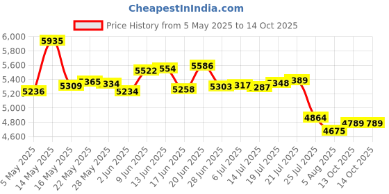 amazon.in By Annie Changing Station 2.0 Pattern, Multi Price History Graph from 5 May 2025 to 13 Oct 2025