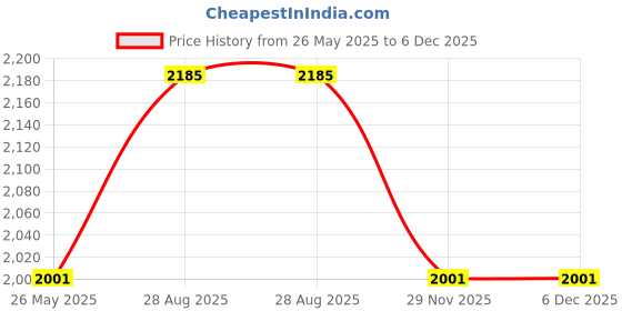 amazon.in hem jewels by Ashok Jewellers 22kt (916) Yellow Gold Bangles/Gold Handmade Chudi/Wedding Chooda for Women with Purity Certificate (Set of 2pcs) - White hem jewels Price History Graph from 26 May 2025 to 6 Dec 2025