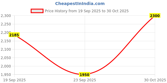 amazon.in hem jewels by Ashok Jewellers 22kt (916) Yellow Gold Handmade Pola Bangles/Wedding Chooda/Churas for Women with Purity Certificate (Set of 2pcs) - Black hem jewels Price History Graph from 19 Sep 2025 to 30 Oct 2025