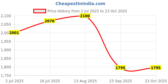 amazon.in hem jewels by Ashok Jewellers 22kt (916) Yellow Gold Handmade Pola Bangles/Wedding Chooda/Churas for Women with Purity Certificate (Set of 2pcs) - Green hem jewels Price History Graph from 2 Jul 2025 to 23 Oct 2025