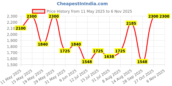 amazon.in hem jewels by Ashok Jewellers 22kt (916) Yellow Gold Handmade Pola Bangles/Wedding Chooda/Churas for Women with Purity Certificate (Set of 2pcs) - Red hem jewels Price History Graph from 11 May 2025 to 3 Nov 2025