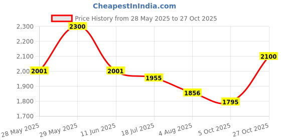 amazon.in hem jewels by Ashok Jewellers 22kt (916) Yellow Gold Handmade Pola Bangles/Wedding Chooda/Churas for Women with Purity Certificate (Set of 2pcs) - Red White hem jewels Price History Graph from 28 May 2025 to 27 Oct 2025