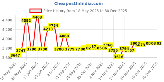 amazon.in By Aubusson For Men. Eau De Toilette Spray 1.7 Ounces Price History Graph from 18 May 2025 to 30 Dec 2025