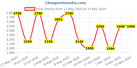 amazon.in by benyar Business Casual Silver Stainless Steel Date Display Analog Watch for Men by benyar Price History Graph from 17 May 2025 to 13 Nov 2025