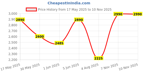 amazon.in by benyar Luxury Business Casual Party-Wear Silicone Chronograph Date Display Watch for Men by benyar Price History Graph from 17 May 2025 to 7 Nov 2025