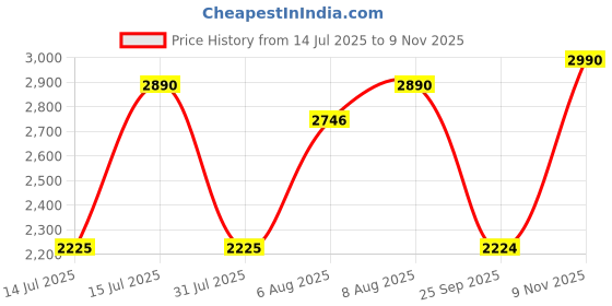 amazon.in by benyar Men's Luxury Chronograph Watch – Business, Casual & Party Wear | Quartz Movement with Date Display | Stylish Wristwatch | Gift for Men by benyar Price History Graph from 14 Jul 2025 to 9 Nov 2025