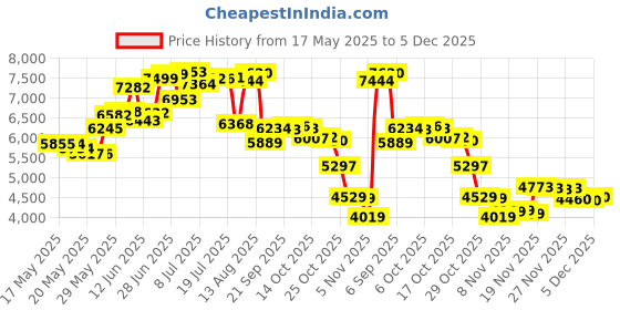 amazon.in By Bijan For Men (Eau De Toilette, 75 ML) Price History Graph from 17 May 2025 to 5 Dec 2025