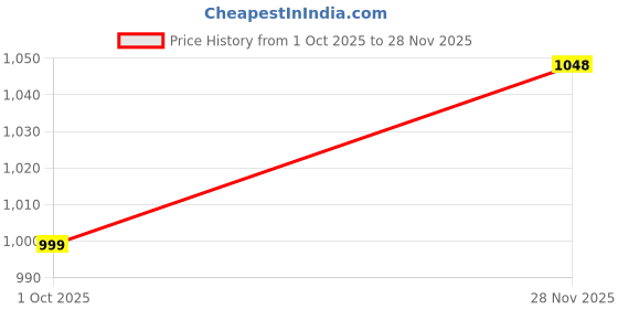 amazon.in ayaki by (Bodycare) Men Solid Thermal Top ayaki Price History Graph from 1 Oct 2025 to 28 Nov 2025