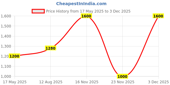 amazon.in shaya by CaratLane Banjuri Toe Rings in 925 Silver shaya Price History Graph from 17 May 2025 to 18 Nov 2025