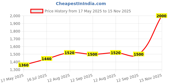 amazon.in shaya by Caratlane Chokti Pattern Toe Rings in 925 Silver for women shaya Price History Graph from 17 May 2025 to 15 Nov 2025