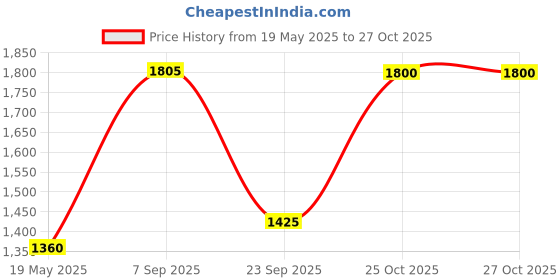 amazon.in shaya By Caratlane Hall Of Fame Bracelet In 925 Silver For Women shaya Price History Graph from 19 May 2025 to 27 Oct 2025