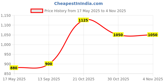 amazon.in shaya by CaratLane Hedwig Charm in 925 Silver for Women shaya Price History Graph from 17 May 2025 to 30 Oct 2025