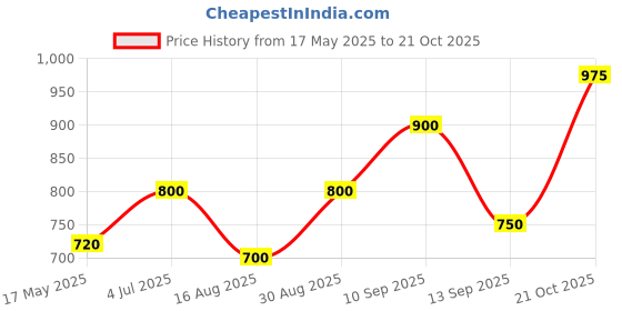 amazon.in shaya by CaratLane Hogwarts Crest Charm in 925 Silver for Women shaya Price History Graph from 17 May 2025 to 21 Oct 2025