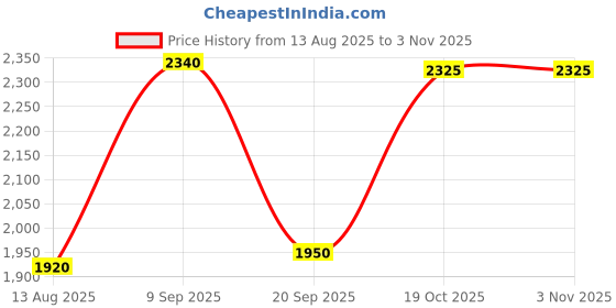 amazon.in shaya by Caratlane Mandala Ring in Oxidised 925 Silver for women shaya Price History Graph from 13 Aug 2025 to 2 Nov 2025