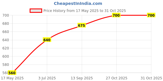 amazon.in shaya by CaratLane Sorting Hat Charm in 925 Silver for Women shaya Price History Graph from 17 May 2025 to 30 Oct 2025