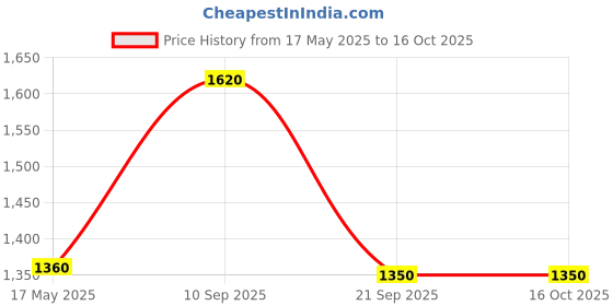 amazon.in shaya By Caratlane The Precious One 7 Stone Stackable Rings In Gold Plated 925 Silver - One Size, Women shaya Price History Graph from 17 May 2025 to 16 Oct 2025