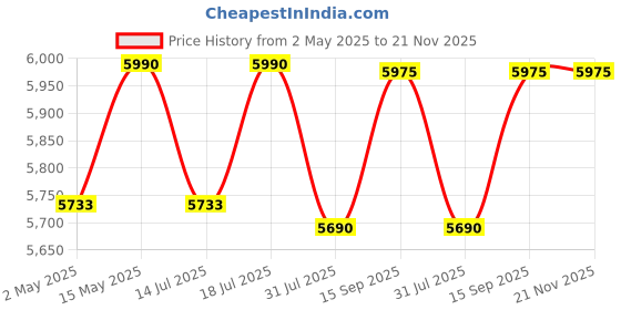 amazon.in By Frido|Fss101 Everyday Foldable Wheelchair-Made In India,Lifetime Spare Support-With Sturdy X-Frame Folding Mechanism,Steel Chassis & Rear Mag Wheels Price History Graph from 2 May 2025 to 21 Nov 2025