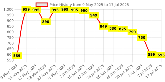 amazon.in by Gayle Laakmann McDowell :: Cracking The Coding Interview: 189 Programming Questions and Solutions-Paperback Price History Graph from 9 May 2025 to 2 Jul 2025