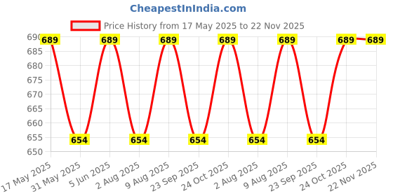 amazon.in maji by GEHLOT Combo Round Cup Shape Diamond | Pure Gold | Piercing Pair Nose Pins Studs/Earring For Women And Girl - 2 unit maji Price History Graph from 17 May 2025 to 22 Nov 2025