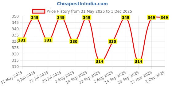 amazon.in maji by GEHLOT Square Shape Diamond | Pure Gold | Nose Pins Studs For Women And Girl maji Price History Graph from 31 May 2025 to 1 Dec 2025