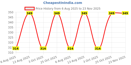 amazon.in maji by GEHLOT String Heart Shape Diamond | Pure Gold | Taar Nose Pins Studs For Women And Girl maji Price History Graph from 6 Aug 2025 to 23 Nov 2025