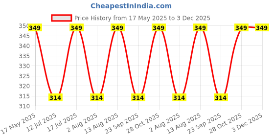 amazon.in maji by GEHLOT String RoundTeeth Shape Diamond | Pure Gold | Taar Nose Pins Studs For Women And Girl maji Price History Graph from 17 May 2025 to 2 Dec 2025
