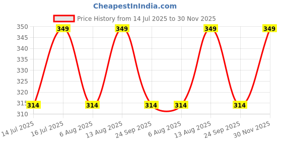 amazon.in maji by GEHLOT String Square Shape Diamond | Pure Gold | Taar Nose Pins Studs For Women And Girl maji Price History Graph from 14 Jul 2025 to 30 Nov 2025