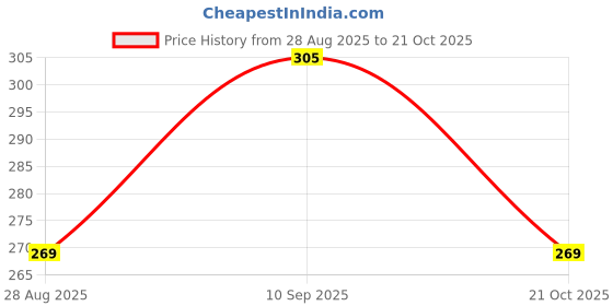 amazon.in khushi BY-Girl Women's Royal Cotton Readymade Petticoat for Saree (SIZE-LARGE)COLOR-CREAM khushi Price History Graph from 28 Aug 2025 to 21 Oct 2025
