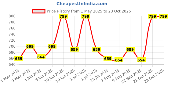 amazon.in beauty girls BY HOTSHOT 1522|School Bag|Tuition Bag|College Backpack|ForGirls&Women|Waterproof Bag beauty girls Price History Graph from 1 May 2025 to 23 Oct 2025