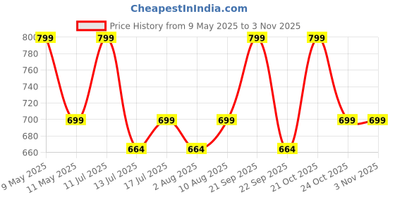 amazon.in beauty girls BY HOTSHOT 1522|School Bag|Tuition Bag|College Backpack|ForGirls&Women|Waterproof Bag beauty girls Price History Graph from 9 May 2025 to 2 Nov 2025