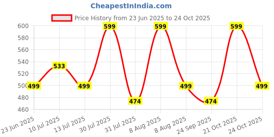 amazon.in beauty girls By Hotshot Girls School Standard Backpack (15Ltr , Navy Blue, 1565) Medium beauty girls Price History Graph from 23 Jun 2025 to 22 Oct 2025