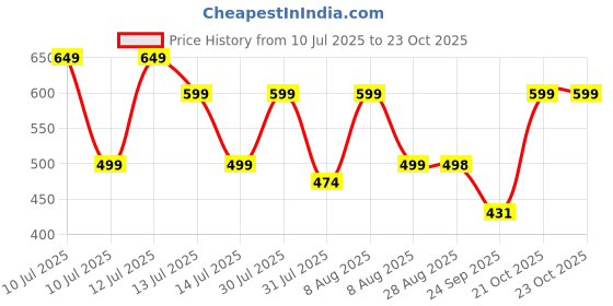 amazon.in beauty girls BY HOTSHOT || Platinum Series || Limited Edition ||Bag for Girls and Women Waterproof School Bag beauty girls Price History Graph from 10 Jul 2025 to 23 Oct 2025