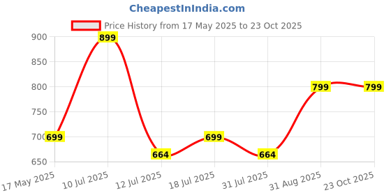 amazon.in beauty girls BY HOTSHOT1523|School Bag|Tuition Bag|College Backpack|For Girls & Women|18Inch|32 L School Bag beauty girls Price History Graph from 17 May 2025 to 23 Oct 2025