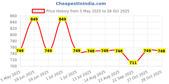 amazon.in beauty girls BY HOTSHOT1606|School Bag|Tuition Bag|College Backpack|For Girls & Women|19 Inch|32 L School Bag beauty girls Price History Graph from 5 May 2025 to 28 Oct 2025