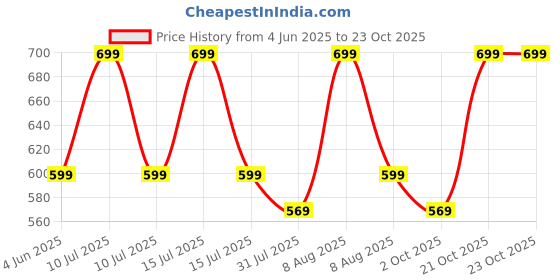 amazon.in beauty girls BY HOTSHOT1606|School Bag|Tuition Bag|College Backpack|For Girls & Women|19 Inch|32 L School Bag beauty girls Price History Graph from 4 Jun 2025 to 23 Oct 2025